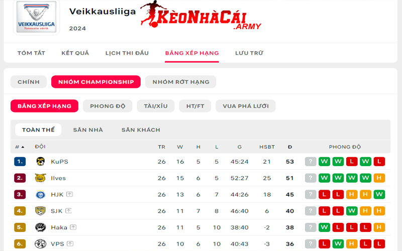 1 bxh giai veikkausliiga finland Giới thiệu BXH giải Veikkausliiga Finland